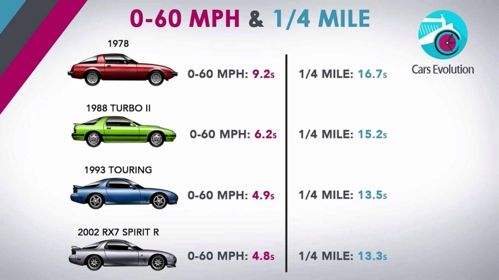 เปิดวิวัฒนาการกว่า 24 ปี ของ Mazda RX-7 ที่ย่อลงมาให้ชมกันเพียง 4 นาที