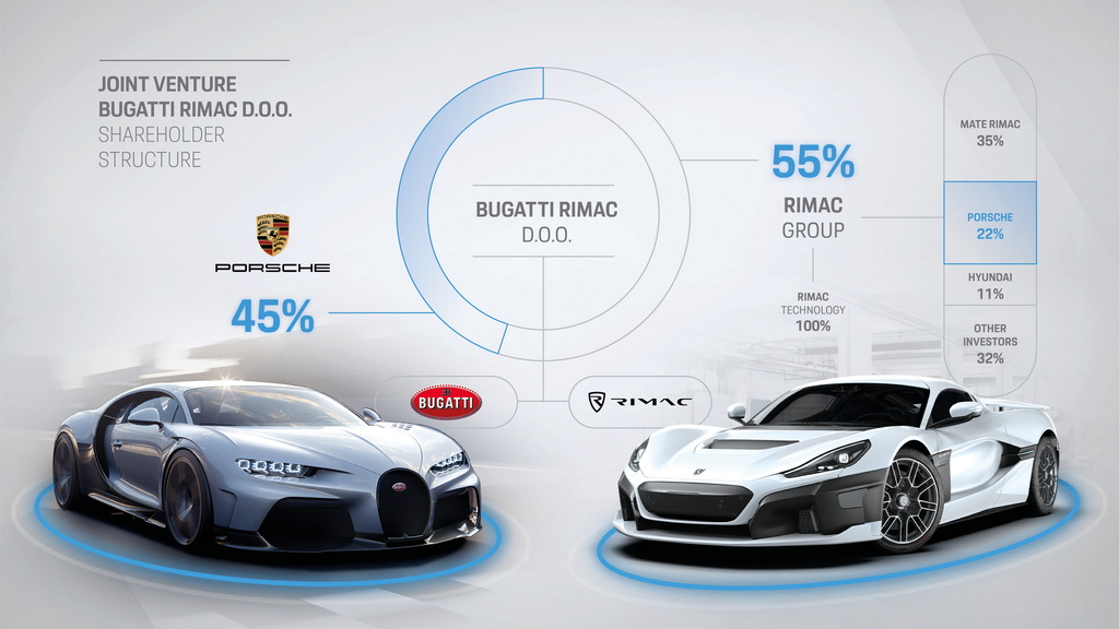 Bugatti และ Rimac Automobili ผนึกกำลังร่วมมือเป็นพันธมิตรทางธุรกิจ